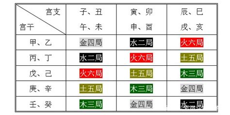 紫微五行局|紫微斗數基礎教學（二）——五行局掌中訣